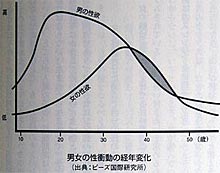 性欲のピーク比グラフ